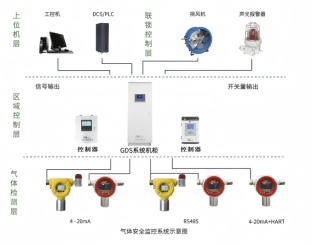 煤化工安全防线：气罐气瓶区为什么必须部署独立GDS系统？