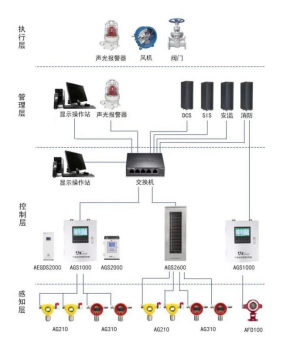 化工企业为何需要化工GDS系统，与DCS/SIS有什么区别？