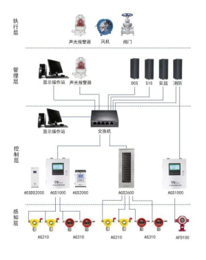 GDS气体报警系统应用方案 ——可用于内蒙的医药行业